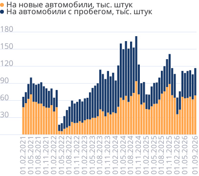 Число выданных автокредитов