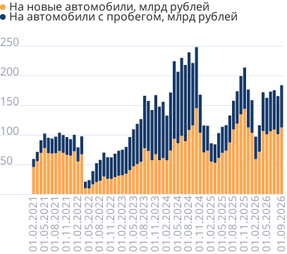 Объем выданных автокредитов