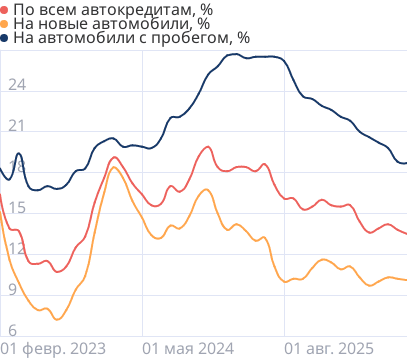 Средние ставки по автокредитам