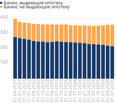 Количество ипотечных банков в России