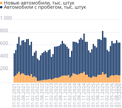 Число регистраций автомобилей в месяц