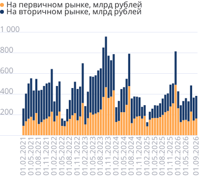 Объем выданных ипотечных кредитов в месяц