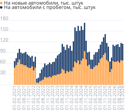 Число выданных автокредитов