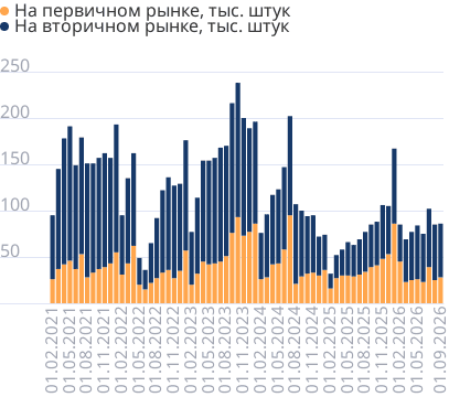Число ипотечных кредитов в месяц
