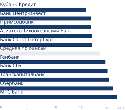 Минимальные ставки банков на вторичном рынке