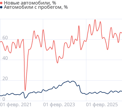 Проникновение автокредитов в продажи автомобилей