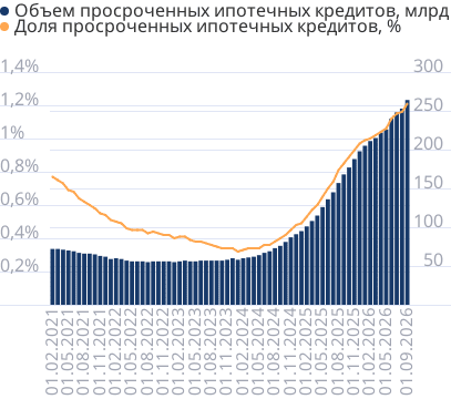 Просроченная задолженность по ипотечным кредитам