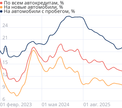Средние ставки по автокредитам