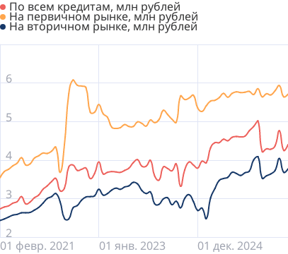 Средние размеры кредитов по ипотеке