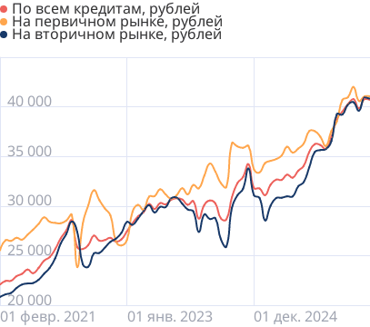 Средние размеры платежей по ипотеке в России