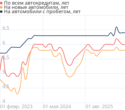 Средний срок автокредита