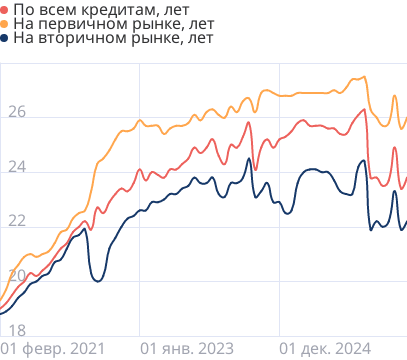 Средние сроки ипотечных кредитов в России