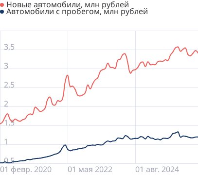 Средняя стоимость автомобиля
