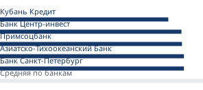 Минимальные ставки банков на первичном рынке