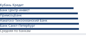 Минимальные ставки банков на вторичном рынке